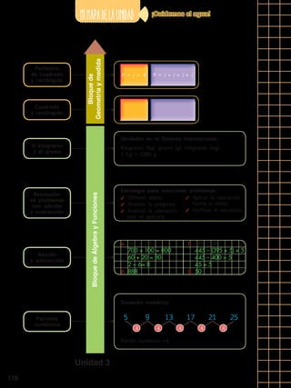 110
Patrones
numéricos
Sucesión numérica
Patrón numérico: +4
5 9 13 17 21 25
4 4 4 4 4
Adición
y sustracción
a.	762 + 126
	 700 + 100 = 800
	 60 + 20 = 80
	 2 + 6= 8
R:	 888	
b.	445 – 395
	 445 – (395 + 5) + 5
	 445 – 400 + 5
	 45 + 5
R:	 50
Resolución
de problemas
con adición
y sustracción
Estrategia para solucionar problemas:
✓	 Obtener datos.
✓	 Analizar la pregunta.
✓	 Analizar la operación
que se aplicará.
✓	 Aplicar la operación
(suma o resta).
✓	 Verificar el resultado.
Unidades en el Sistema Internacional:
Kilogramo (Kg), gramo (g), miligramo (mg).
1 Kg = 1000 g
El kilogramo
y el gramo
Cuadrado
y rectángulo
Perímetro
de cuadrado
y rectángulo
¡Cuidemos el agua!
Mimapadelaunidad
Unidad 3
BloquedeÁlgebrayFunciones
Bloquede
Geometríaymedida
P = l + l + l + lP = l  4
 