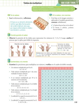 6
BLOQUE DEÁlgebra Y FUNCIONES
119
Construyendo el saber
3.	 Observo la posición de los dedos para representar los números 6, 7, 8 y 9. Luego, analizo el
proceso que se aplica para hallar la respuesta.
Si lo sabes, me cuentas
2.	 Con base en la imagen anterior y
aplicando el modelo geométrico,
contesto verbalmente.
✓✓ ¿Cuántos huevos hay en la cubeta?
✓✓ Si fueran 3 cubetas, ¿cuántos
huevos habría?
Ya lo sabes
1.	 Leo la información y reflexiono.
Destreza con criterios de desempeño:
Memorizar paulatinamente las combinaciones multiplicativas (tablas de
multiplicar) con la manipulación y visualización de material concreto.
Contenidos a tu mente
4.	 Examino las precisiones para multiplicar un número y verifico en el cuadro de doble entrada.
El huevo es un alimento altamente
nutritivo que debe formar parte
de la dieta habitual; salvo que,
por alguna enfermedad, tu médico
recomiende lo contrario.
Tablas de multiplicar
 0 1 2 3 4 5 6 7 8 9 10
0 0 0 0 0 0 0 0 0 0 0 0
1 0 1 2 3 4 5 6 7 8 9 10
2 0 2 4 6 8 10 12 14 16 18 20
3 0 3 6 9 12 15 18 21 24 27 20
4 0 4 8 12 16 20 24 28 32 36 40
5 0 5 10 15 20 25 30 35 40 45 50
6 0 6 12 18 24 30 36 42 48 54 60
7 0 7 14 21 28 35 42 49 56 63 70
8 0 8 16 24 32 40 48 56 64 72 80
9 0 9 18 27 36 45 54 63 72 81 90
10 0 10 20 30 40 50 60 70 80 90 100
•• Un número multiplicado por 0 es 0:
12  0 = 0
•• Todo número multiplicado por 1 da como
resultado el mismo número:
35  1 = 35
•• A un número multiplicado por 10 se le
aumenta un 0 a la derecha:
14  10 = 140
•• Todo número multiplicado por 2 es el doble
de ese número:
6  2 = 6 + 6 = 12
•• Todo número multiplicado por 3 es el triple
de ese número:	 	
2  3 = 2 + 2 + 2 = 6
•• La tabla del 4 es seguir la secuencia de 4 en 4:
4, 8, 12…
•• La tabla del 5 es seguir la secuencia de 5 en 5:
5, 10, 15, 20…
Sumamos los dedos
que están levantados
y su total representa las
decenas. En este caso:
2 + 3 = 5D = 50.
Multiplicamos los dedos que están doblados. En este caso:
3  2 = 6 y su producto representa las unidades. Finalmente,
sumamos 50 + 6 = 56.
2
7 8
3+

Posición de los dedos
9876
3 2
 