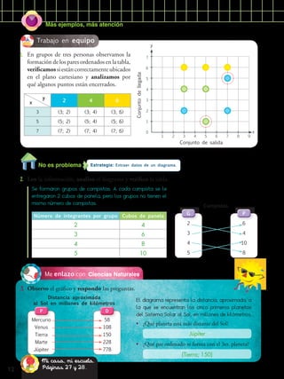 12
Más ejemplos, más atención
Estrategia: Extraer datos de un diagrama.No es problema
2.	 Leo la información, analizo el diagrama y verifico la tabla.
Se formaron grupos de campistas. A cada campista se le
entregaron 2 cubos de panela, pero los grupos no tienen el
mismo número de campistas.
Número de integrantes por grupo Cubos de panela
2 4
3 6
4 8
5 10
Campistas
G
2
3
4
5
P
6
4
10
8
Ciencias NaturalesMe enlazo con
3.	 Observo el gráfico y respondo las preguntas.
Distancia aproximada
al Sol en millones de kilómetros
P
Mercurio
Venus
Tierra
Marte
Júpiter
D
58
108
150
228
778
El diagrama representa la distancia, aproximada, a
la que se encuentran los cinco primeros planetas
del Sistema Solar al Sol, en millones de kilómetros.
•• ¿Qué planeta está más distante del Sol?
•• ¿Qué par ordenado se forma con el 3er. planeta?
Júpiter
(Tierra; 150)
Mi casa, mi escuela.
Páginas 27 y 28.
Trabajo en equipo
1.	 En grupos de tres personas observamos la
formación de los pares ordenados en la tabla,
verificamos si están correctamente ubicados
en el plano cartesiano y analizamos por
qué algunos puntos están encerrados.
Conjuntodellegada
Conjunto de salida
0
1 2 3 4 5 6 7 8 9
1
2
3
4
5
6
7
x
y
2 4 6
3 (3; 2) (3; 4) (3; 6)
5 (5; 2) (5; 4) (5; 6)
7 (7; 2) (7; 4) (7; 6)
x
y
 