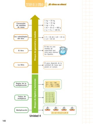 142
Mimapadelaunidad ¡El clima se altera!
Multiplicación
Tablas de
multiplicar
Reglas de la
multiplicación
La libra
Los submúltiplos
del litro
El litro
Conversión
de medidas
de masa
Unidad 4
BloquedeálgebrayfuncionesBloquedegeometríaymedida
2  2 = 4 o 2 + 2= 4
3  1 = 3
3  2 = 6
3  3 = 9
3  4 = 12
3  5 = 15
3  6 = 18
34  10 = 340
28  100 = 2 800
9  1 000 = 9 000
El peso depende de la
cantidad de masa que
posee un cuerpo.
1 l = 10 dl, 1 dl = 10 cl,
1 cl = 10 ml
El litro es una
medida de
capacidad que
sirve para estimar
los líquidos.
1 kg = 10 hg
1 hg = 10 dg
1 dg = 10 g
1 lb = 16 oz = 460 g
1 q = 4 a = 100 lb
 