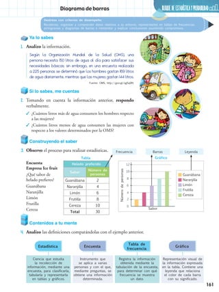 BLOQUE DE ESTADÍSTICAyprobabilidad
161
Destreza con criterios de desempeño:
Recolectar, organizar y comprender datos relativos a su entorno, representarlos en tablas de frecuencias,
pictogramas y diagramas de barras e interpretar y explicar conclusiones asumiendo compromisos.
Diagrama de barras
Si lo sabes, me cuentas
2.	 Tomando en cuenta la información anterior, respondo
verbalmente.
✓✓ ¿Cuántos litros más de agua consumen los hombres respecto
a las mujeres?
✓✓ ¿Cuántos litros menos de agua consumen las mujeres con
respecto a los valores determinados por la OMS?
Contenidos a tu mente
4.	 Analizo las definiciones comparándolas con el ejemplo anterior.
Ya lo sabes
1.	 Analizo la información.
Según la Organización Mundial de la Salud (OMS), una
persona necesita 150 litros de agua al día para satisfacer sus
necesidades básicas; sin embrago, en una encuesta realizada
a 225 personas se determinó que los hombres gastan 169 litros
de agua diariamente, mientras que las mujeres gastan 144 litros.
Registra la información
obtenida mediante la
tabulación de la encuesta,
para determinar con qué
frecuencia se muestra
un dato.
Tabla de
frecuencia
Ciencia que estudia
la recolección de
información, mediante una
encuesta, para clasificarla,
tabularla y representarla
en tablas y gráficos.
Estadística
Representación visual de
la información expresada
en la tabla. Contiene una
leyenda que relaciona
el color de cada barra
con su significado.
Gráfico
Instrumento que
se aplica a varias
personas y con el que,
mediante preguntas, se
obtiene una información
determinada.
Encuesta
Construyendo el saber
3.	 Observo el proceso para realizar estadísticas.
Encuesta
Empresa Ice fruit
¿Qué sabor de
helado prefieres?
Guanábana
Naranjilla
Limón
Frutilla
Cereza
Frecuencia Barras Leyenda
GráficoTabla
Númerodepersonas
Sabor
0
2
4
6
8
10
12Helado preferido
Sabor
Número de
personas
Guanábana 2
Naranjilla 4
Limón 6
Frutilla 8
Cereza 10
Total 30
Guanábana
Naranjilla
Limón
Frutilla
Cereza
Fuente: OMS, http://goo.gl/qgSqDN
 