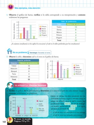162
Más ejemplos, más atención
Ciencias NaturalesMe enlazo con
3.	 Analizo el gráfico, leo la información y determino si es correcto el peso de cada animal. Luego,
contesto verbalmente las preguntas.
Pesoenlibras
Animales en peligro de extinción
0
100
200
300
211 lb
440 lb
176 lb
400
500
Jaguar
Delfín
rosado
Oso de
anteojos
1.	 Observo el gráfico de barras, verifico si la tabla corresponde a su interpretación y contesto
oralmente las preguntas.
¿A cuántos estudiantes se les aplicó la encuesta? ¿Cuál es el taller preferido por los estudiantes?
Taller de preferencia
Taller Número de estudiantes
Teatro 10
Danza 8
Música 6
Pintura 4
Origami 2
Total 30Taller
Númerodeestudiantes
0
2
4
6
8
10
12
Pintura
Danza
Música
Teatro
Origami
Debido al cambio climático producido por las
actividades humanas, algunos animales están en
peligro de extinción como el delfín rosado, que
puede pesar hasta ; el oso de anteojos,
con un peso aproximado de ; y el aguar,
que pesa un promedio de .
•• ¿Cuál de estos tres animales es el más pesado?
•• ¿Cuál de estos tres animales pesa menos?
Estrategia: Encontrar el error.No es problema
2.	 Observo la tabla y determino cuál es el error en el gráfico de barras.
Deporte
Deporte preferido
Deporte Número de estudiantes
Fútbol 15
Natación 18
Básquet 8
Tenis 4
Atletismo 10
Total 55
Númerodeestudiantes
15
0
5
10
15
20
Tenis
Fútbol
Natación
Básquet
Atletismo4
18
8
10
440 lb
176 lb
211 lb
Mi casa, mi escuela.
Páginas 173 y 174.
 