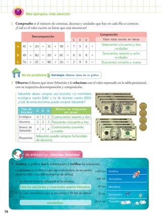 Más ejemplos, más atención
16
Ciencias NaturalesMe enlazo con
3.	 Analizo el gráfico, leo la información y verifico las respuestas.
La exósfera es la última capa de la atmósfera. Se encuentra
entre los 600 y los 960 kilómetros de altitud.
1.	 Compruebo si el número de centenas, decenas y unidades que hay en cada fila es correcto.
¿Cuál es el valor escrito en letras que está incorrecto?
•• Escribo en letras la ubicación de la exosfera.
•• La capa atmosférica que se encuentra a 50 km de altitud
es la…
+500 km
500 km
90 km
50 km
10-12 km
Exósfera
Termósfera
Mesósfera
Estratósfera
Tropósfera
Entre los seiscientos y novecientos sesenta kilómetros.
estratósfera.
Estrategia: Obtener datos de un gráfico.
2.	 Observo el dinero que tiene Sebastián y lo relaciono con el valor expresado en la tabla posicional,
con su respectiva descomposición y composición.
Sebastián desea comprar una bicicleta. La montañera
ecológica cuesta $462 y la de aluminio cuesta $353.
¿Cuál de estas bicicletas puede comprar Sebastián?
Tipo de
bicicleta
C D U
Número de integrantes
por grupo
Ecológica 4 6 2 Cuatrocientos sesenta y dos
Aluminio 3 5 3 Trescientos cincuenta y tres
Dinero de
Sebastián 4 4 4
Cuatrocientos cuarenta
y cuatro
Respuesta:
Sebastián puede comprar la bicicleta
de aluminio.
No es problema
C D U Valor total escrito en letras
Descomposición
Composición
A. 4C + 2U + 3C + 5D = 7 5 2 =
Setecientas cincuenta y dos
unidades
B. 4D + 8U + 2D + 6C = 6 6 8 =
Seiscientas sesenta y ocho
unidades
C. 7U + 2C + 9D + 2U = 2 9 9 = Doscientas noventa y nueve
 