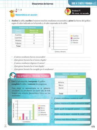 173
BLOQUE DE ESTADÍSTICAyprobabilidad✄ Diagramas de barras
1.	 Analizo la tabla, escribo el número total de estudiantes encuestados y pinto las barras del gráfico
según el color indicado en la leyenda y el valor expresado en la tabla.
✄
Preferencias literarias
Género
literario
Número de
estudiantes
Cuentos 4
Leyendas 7
Novelas 3
Fábulas 6
Total
Númerodeestudiantes
Género literario
0
1
2
3
4
5
6
7
Cuentos
Leyendas
Novelas
Fábulas
•• ¿Cuántos estudiantes fueron encuestados?
•• ¿Qué género literario fue el menos elegido?
•• ¿Cuántos estudiantes eligieron el cuento?
•• ¿Qué género literario fue el más elegido?
•• ¿Qué género literario fue escogido por 6 estudiantes?
Ciencias SocialesMe enlazo con
Gobierno estudiantil
Candidato Votantes
Adriana
Marco
Daniel
2
Total
2.	 Leo la información, interpreto el gráfico,
completo la tabla y contesto las preguntas.
Para elegir su representante en el gobierno
estudiantil, los estudiantes de cuarto año de EGB
hicieron una votación democrática. Estos son los
resultados:
Númerodevotantes
Candidatos
0
2
4
6
8
10
12
Lorena
Marco
Daniel
Adriana
Sebastián
•• ¿Cuántos estudiantes votaron en total?
•• ¿Quiénes obtuvieron la misma cantidad de votos?
•• ¿Quién quedó en segundo puesto?
•• ¿Quién tuvo la mayor cantidad de votos?
•• ¿Cuántos votos obtuvo Marco?
Unidad 5
Mi casa, mi escuela.
Matemática en acción
 
