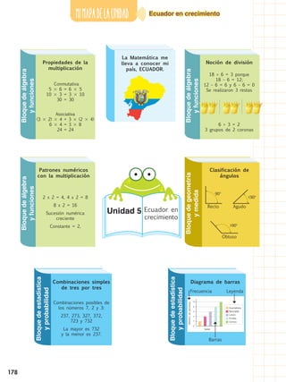 MimapadeLAUNIDAD
178
Bloquedeálgebra
yfunciones
Bloquedeálgebra
yfunciones
Bloquedeálgebra
yfunciones
Bloquedegeometría
ymedida
Ecuador en crecimiento
Ecuador en
crecimiento
Unidad 5
La Matemática me
lleva a conocer mi
país, ECUADOR.
Patrones numéricos
con la multiplicación
Combinaciones simples
de tres por tres
Diagrama de barras
Noción de división
Clasificación de
ángulos
2 x 2 = 4, 4 x 2 = 8
8 x 2 = 16
Sucesión numérica
creciente
Constante = 2,
Combinaciones posibles de
los números 7, 2 y 3:
237, 273, 327, 372,
723 y 732
La mayor es 732
y la menor es 237.
18 ÷ 6 = 3 porque
18 – 6 = 12;
12 – 6 = 6 y 6 – 6 = 0
Se realizaron 3 restas
6 ÷ 3 = 2
3 grupos de 2 coronas
Recto
90o
<90o
Agudo
>90o
Obtuso
LeyendaFrecuencia
Barras
Guanabana
Naranjilla
Limón
Frutilla
Cereza
Númerodepersonas
Sabor
0
2
4
6
8
10
Bloquedeestadística
yprobabilidad
Bloquedeestadística
yprobabilidad
Propiedades de la
multiplicación
Conmutativa
5  6 = 6  5
10  3 = 3  10
30 = 30
Asociativa
(3  2)  4 = 3  (2  4)
6  4 = 3  8
24 = 24
 