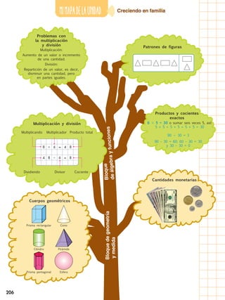 MimapadeLAUNIDAD Creciendo en familia
206
Problemas con
la multiplicación
y división Patrones de figuras
Productos y cocientes
exactos
6  5 = 30 o sumar seis veces 5, así:
5 + 5 + 5 + 5 + 5 + 5 = 30
90  30 = 3
90 – 30 = 60; 60 – 30 = 30
y 30 – 30 = 0
Multiplicación y división
8
4 8
 6 =
6
4
 =
8
8
Multiplicando
Dividiendo
Producto total
Cociente
Multiplicador
Divisor
Cantidades monetarias
Cuerpos geométricos
Multiplicación:
Aumento de un valor o incremento
de una cantidad.
División:
Repartición de un valor, es decir,
disminuir una cantidad, pero
en partes iguales.
Esfera
Cono
Pirámide
Prisma rectangular
Cilindro
Prisma pentagonal
Bloquedegeometría
ymedida
Bloque
deálgebrayfunciones
 