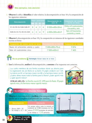 Más ejemplos, más atención
22
Ciencias NaturalesMe enlazo con
4.	 Observo la descomposición y verifico si las composiciones
con las que se completó la información son correctas.
1.	 Observo la tabla e identifico el valor relativo, la descomposición en base 10 y la composición de
los siguientes números:
Descomposición
Valor posicional Descomposición en
base 10
Composición del número
escrito en letras
UM C D U
2C+3U+5D+3U+5UM+3UM+2C 8 4 5 6 8 000+400+50+6
Ocho mil cuatrocientos
cincuenta y seis
4UM+2U+3C+7U+3D+1D+2UM 6 3 4 9 6 000+300+40+9
Seis mil trescientos
cuarenta y nueve
2.	 Observo la descomposición en base 10 y la composición en números de las siguientes cantidades
escritas en letras:
Composición del número escrito en letras Descomposición en base 10 Composición en número
Nueve mil ochocientos setenta y cuatro 9 000+800+70+4 9 874
Siete mil cuatrocientos cinco 7 000+400+5 7 405
Descomposición Información
	Ahorra 2UM + 5C
	Da trabajo a 1C + 3D
Un parque eólico evita la emisión al
ambiente de 9 900 toneladas de CO2
,
ahorra 2 5 0 0 toneladas de petróleo
y da trabajo a 1 3 0 personas.
Estrategia: Extraer datos de un texto.No es problema
3.	 Leo la información, analizo la descomposición y constato si las respuestas son correctas.
Los cuatro miembros de una familia acordaron donar sus ahorros para
la organización de una fiesta en su barrio. El papá colaboró con 1 UM,
la mamá con 6C, el hermano mayor con 8D y la hermana menor con 1D.
¿Cuánto dinero reunió toda la familia para la fiesta? ¿Quién aportó más
y quién aportó menos?
1UM+6C+8D+1D: La familia reunió $1 690 para la fiesta. El papá
aportó más y la hermana menor aportó menos.
Mi casa, mi escuela.
Páginas 35 y 36.
Tomado de: http://goo.gl/a4cgEq
 