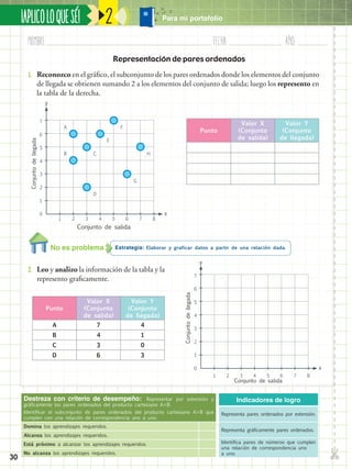 30
Nombre:	 Fecha:	año:	
✄
¡APLICOLOQUESÉ! Para mi portafolio2
Indicadores de logro
Representa pares ordenados por extensión.
Representa gráficamente pares ordenados.
Identifica pares de números que cumplen
una relación de correspondencia uno
a uno.
Destreza con criterio de desempeño: Representar por extensión y
gráficamente los pares ordenados del producto cartesiano AB.
Identificar el subconjunto de pares ordenados del producto cartesiano AB que
cumplen con una relación de correspondencia uno a uno.
Domina los aprendizajes requeridos.
Alcanza los aprendizajes requeridos.
Está próximo a alcanzar los aprendizajes requeridos.
No alcanza los aprendizajes requeridos.
Estrategia: Elaborar y graficar datos a partir de una relación dada.No es problema
2.	 Leo y analizo la información de la tabla y la
represento graficamente.
1.	 Reconozco en el gráfico, el subconjunto de los pares ordenados donde los elementos del conjunto
de llegada se obtienen sumando 2 a los elementos del conjunto de salida; luego los represento en
la tabla de la derecha.
Representación de pares ordenados
A
B
D
E
G
F
HC
0
1 2 3 4 5 6 7 8
1
2
3
4
5
6
7
x
y
0
1 2 3 4 5 6 7 8
1
2
3
4
5
6
7
x
y
Punto
Valor X
(Conjunto
de salida)
Valor Y
(Conjunto
de llegada)
A 7 4
B 4 1
C 3 0
D 6 3
Punto
Valor X
(Conjunto
de salida)
Valor Y
(Conjunto
de llegada)
Conjuntodellegada
Conjunto de salida
Conjuntodellegada
Conjunto de salida
 