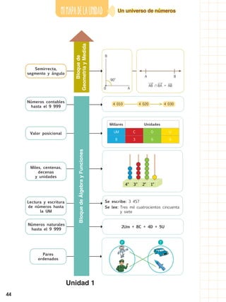 44
MimapadeLAUNIDAD Un universo de números
Millares Unidades
UM C D U
8 3 6 9
2Um + 8C + 4D + 5U
Se escribe: 3 457
Se lee:	Tres mil cuatrocientos cincuenta 	
	 y siete
3
o
2
o
1
o
4
o
4 0304 010 4 020
P T
Semirrecta,
segmento y ángulo
Valor posicional
Números contables
hasta el 9 999
Unidad 1
Bloquede
GeometríayMedida
Números naturales
hasta el 9 999
Lectura y escritura
de números hasta
la UM
Miles, centenas,
decenas
y unidades
Pares
ordenados
BloquedeÁlgebrayFunciones
B
0 A
A
​
​_____
 
›
 AB ​ ​
​_____
 
›
 BA ​= ​
___
 AB​
B
90
o
 