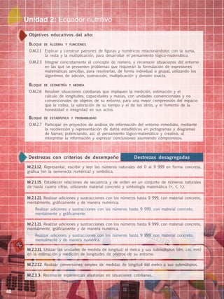 48
Unidad 2: Ecuador nutritivo
Objetivos educativos del año:
Bloque de álgebra y funciones
O.M.2.1		 Explicar y construir patrones de figuras y numéricos relacionándolos con la suma,
la resta y la multiplicación, para desarrollar el pensamiento lógico-matemático.
O.M.2.3		 Integrar concretamente el concepto de número, y reconocer situaciones del entorno
en las que se presenten problemas que requieran la formulación de expresiones
matemáticas sencillas, para resolverlas, de forma individual o grupal, utilizando los
algoritmos de adición, sustracción, multiplicación y división exacta.
Bloque de geometría y medida
O.M.2.6		 Resolver situaciones cotidianas que impliquen la medición, estimación y el
cálculo de longitudes, capacidades y masas, con unidades convencionales y no
convencionales de objetos de su entorno, para una mejor comprensión del espacio
que le rodea, la valoración de su tiempo y el de los otros, y el fomento de la
honestidad e integridad en sus actos.
Bloque de estadística y probabilidad
O.M.2.7		 Participar en proyectos de análisis de información del entorno inmediato, mediante
la recolección y representación de datos estadísticos en pictogramas y diagramas
de barras; potenciando, así, el pensamiento lógico-matemático y creativo, al
interpretar la información y expresar conclusiones asumiendo compromisos.
M.2.1.12. Representar, escribir y leer los números naturales del 0 al 9 999 en forma concreta,
gráfica (en la semirrecta numérica) y simbólica.
M.2.1.21. Realizar adiciones y sustracciones con los números hasta 9 999, con material concreto,
mentalmente, gráficamente y de manera numérica.
	 Realizar adiciones y sustracciones con los números hasta 9 999, con material concreto,
mentalmente y gráficamente.
M.2.1.15. Establecer relaciones de secuencia y de orden en un conjunto de números naturales
de hasta cuatro cifras, utilizando material concreto y simbología matemática (=, <, >,).
M.2.1.21. Realizar adiciones y sustracciones con los números hasta 9 999, con material concreto,
mentalmente, gráficamente y de manera numérica.
	 Realizar adiciones y sustracciones con los números hasta 9 999, con material concreto,
mentalmente y de manera numérica.
M.2.2.11. Utilizar las unidades de medida de longitud: el metro y sus submúltiplos (dm, cm, mm)
en la estimación y medición de longitudes de objetos de su entorno.
M.2.2.12. Realizar conversiones simples de medidas de longitud del metro a sus submúltiplos.
M.2.3.3. Reconocer experiencias aleatorias en situaciones cotidianas.
Destrezas con criterios de desempeño Destrezas desagregadas
 