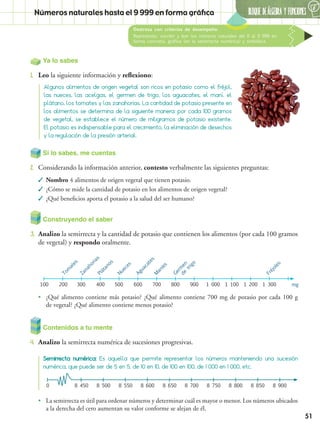 BLOQUE DEÁlgebra Y FUNCIONES
6
51
Destreza con criterios de desempeño:
Representar, escribir y leer los números naturales del 0 al 9 999 en
forma concreta, gráfica (en la semirrecta numérica) y simbólica.
Números naturales hasta el 9 999 en forma gráfica
Algunos alimentos de origen vegetal son ricos en potasio como el fréjol,
las nueces, las acelgas, el germen de trigo, los aguacates, el maní, el
plátano, los tomates y las zanahorias. La cantidad de potasio presente en
los alimentos se determina de la siguiente manera: por cada 100 gramos
de vegetal, se establece el número de miligramos de potasio existente.
El potasio es indispensable para el crecimiento, la eliminación de desechos
y la regulación de la presión arterial.
Ya lo sabes
1.	 Leo la siguiente información y reflexiono:
•• La semirrecta es útil para ordenar números y determinar cuál es mayor o menor. Los números ubicados
a la derecha del cero aumentan su valor conforme se alejan de él.
Contenidos a tu mente
4.	 Analizo la semirrecta numérica de sucesiones progresivas.
Semirrecta numérica: Es aquella que permite representar los números manteniendo una sucesión
numérica, que puede ser de 5 en 5, de 10 en 10, de 100 en 100, de 1 000 en 1 000, etc.
0 8 450 8 500 8 600 8 750 8 8508 550 8 7008 650 8 800 8 900
Construyendo el saber
3.	 Analizo la semirrecta y la cantidad de potasio que contienen los alimentos (por cada 100 gramos
de vegetal) y respondo oralmente.
•• ¿Qué alimento contiene más potasio? ¿Qué alimento contiene 700 mg de potasio por cada 100 g
de vegetal? ¿Qué alimento contiene menos potasio?
100 200 300 400 500
Tom
ates
ZanahoriasPlátanos
Nueces
Aguacates
M
aníes
Germ
en
de
trigo
Fréjoles
600 700 800 900 1 000 1 100 1 200 1 300 mg
Si lo sabes, me cuentas
2.	 Considerando la información anterior, contesto verbalmente las siguientes preguntas:
✓✓ Nombro 4 alimentos de origen vegetal que tienen potasio.
✓✓ ¿Cómo se mide la cantidad de potasio en los alimentos de origen vegetal?
✓✓ ¿Qué beneficios aporta el potasio a la salud del ser humano?
 
