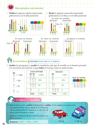 Más ejemplos, más atención
56
Estrategia: Extraer datos de un diagrama.No es problema
3.	 Analizo los pictogramas y escribo la cantidad de cada tipo de tornillos en el almacén principal
y la sucursal de una ferretería. Luego indico el total que existe en ambos locales.
1.	 Verifico la siguiente adición representada
gráficamente y en la tabla posicional.
2.	 Reviso la siguiente sustracción representada
gráficamente en el ábaco y en la tabla posicional.
UM DC U
5 79 8
3 42 3
9 2 2 1
+
+
C D UUM
5 978
C D UUM
3 242
TecnologíaMe enlazo con
4.	 Leo la información, analizo la ilustración y realizo en mi cuaderno la sustracción.
Las características de los vehículos de transporte
varían grandemente de acuerdo a su uso, una de
estas características es su peso.
¿Cuál es la diferencia de peso entre un camión y un
auto compacto?
Respuesta: 5 400 – 1 800 = 3 600 1 800 kg 5 400 kg
= 1 000
UM DC U
2 83 3
1 41 9
3 5 3 2
+
Total de tornillos
= 100
= 20
= 3
2 000
300
80
3
2 383
Local principal
Total
1 000
100
40
9
1 149Total
Sucursal
DC U
27
Minuendo
Se restan las unidades
Sustraendo
Pasa 1D
3
73 5
3 4 8
––
C CD DU U
7 2 3 3 7 5
Minuendo
Se restan las decenas
Sustraendo
Pasa 1C
–
C CD DU U
7 1 8 3 7 0
Resultado
Se obtiene el resultado
–
C CD DU U
3 4 8 0 0 0
Minuendo
Se restan las centenas
Sustraendo
–
C CD DU U
6 4 8 3 0 0
 