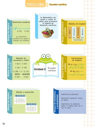 76
Mimapadelaunidad Ecuador nutritivo
Ecuador
nutritivo
La Matemática me
ayuda a cuidar mi
salud, pues promueve
la ingesta de
alimentos nutritivos.
Semirrecta numérica
La semirrecta
numérica me ayuda a
ordenar los números.
80 m a cm = 8 000 cm
80  100 (10  10)
Dos espacios a la derecha
50 dm a m = 5 m
50  10
Un espacio a la izquierda
4 821 > 4 819
5 291 < 5 295
6 208 + 2 = 6 210
Adición y sustracción
Relación de
secuencia y orden
Medidas de longitud
Conversiones
de longitud
8 452 8 453
m
Metro
Decímetro
Centímetro
Milímetro
dm
Submúltiplos
cm mm
ANTES
9 054
DESPUÉS
9 055
DCUM U
2
1
4
9
5 3
7–
14
051 6
3
4 1 13
Experiencias aleatorias
Experiencia aleatoria: lanzar
un dado.
Experiencia no aleatoria:
soltar un objeto para ver si
cae al suelo.
DCUM U
6
6
8
3
5 2
5+
1
228 7
2
1
Bloquedeestadística
yprobabilidad
Bloquedeálgebra
yfunciones
Bloquedeálgebra
yfunciones
Bloquedeálgebra
yfunciones
Bloquedegeometría
ymedida
Bloquedegeometría
ymedida
Unidad 2
 