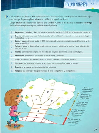 Evaluandomidesempeño
79
1. Represento, escribo y leo los números naturales del 0 al 9 999 en la semirrecta numérica.
2.
Ordeno números naturales de hasta cuatro cifras utilizando material concreto y simbología
matemática (=, <, >).
3.
Sumo y resto números hasta 10 000 con material concreto, mentalmente, gráficamente y de
manera numérica.
4.
Estimo y mido la longitud de objetos de mi entorno utilizando el metro y sus submúltiplos
dm, cm y mm.
5. Realizo conversiones simples de medidas de longitud del metro a sus submúltiplos.
6. Reconozco experiencias aleatorias en situaciones cotidianas.
7. Pongo atención a los detalles cuando realizo observaciones de mi entorno.
8. Propongo un programa nutritivo y recreativo para aprovechar mejor el recreo.
9. Ordeno y presento secuencialmente los procesos.
10. Respeto los criterios y las preferencias de mis compañeros y compañeras.
1 Con ayuda de mi docente, leo los indicadores de evaluación que se trabajaron en esta unidad y por
cada uno que haya cumplido, pinto una casilla en la rayuela del árbol.
Luego, analizo mi desempeño durante esta unidad y junto a mi maestro o maestra propongo
actividades y compromisos para mejorar mi rendimiento.
Alcanzo losaprendizajes
requeridos
Supero los
aprendizajes
requeridos
Domino los
aprendizajes
requeridos
Estoy próximoa alcanzar losaprendizajes
requeridos
No alcanzo losaprendizajes
requeridos
2
4
9
10
7
8
1
3
5
6
 