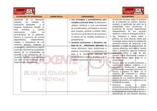 ESTANDARES DE APRENDIZAJE COMPETENCIA CAPACIDADES DESEMPEÑOS
significado de la desviación
estándar, las medidas de
localización estudiadas y el
lenguaje estadístico; basado en
esto contrasta y justifica
conclusiones sobre las
características de la población.
Expresa la ocurrencia de sucesos
dependientes, independientes,
simples o compuestos de una
situación aleatoria mediante la
probabilidad, y determinasu espacio
muestral; interpreta las propiedades
básicas de la probabilidad de
acuerdo a las condiciones de la
situación; justifica sus predicciones
con base a los resultados de su
experimento o propiedades.
 Usa estrategias y procedimientos para
recopilar y procesar datos: Es seleccionar,
adaptar, combinar o crear una variedad
de procedimientos, estrategias y recursos
para recopilar, procesar y analizar datos,
así como el uso de técnicas de muestreo y
el cálculo de las medidas estadísticas y
probabilísticas.
 Sustenta conclusiones o decisiones con
base en la información obtenida: Es
tomar decisiones, hacer predicciones o
elaborar conclusiones, y sustentarlas en
base a la información obtenida del
procesamiento y análisis de datos, y de la
revisión o valoración de los procesos.
distribución de datos según el contexto
de la población en estudio. Expresa,
también, el significado del valor de la
probabilidad para caracterizar la
ocurrencia de sucesos dependientes
independientes de una situación
aleatoria, y cómo se distinguen entre sí.
• Lee, interpreta e infiere tablas y
gráficos, así como diversos textos que
contengan valores sobre las medidas de
tendencia central, de dispersión y de
posición, y sobre la probabilidad de
sucesos aleatorios, para deducir nuevos
datos y predecirlos según la tendencia
observada. Sobre la base de ello,
produce nueva información y evalúa si
los datos tienen algún sesgo en su
presentación.
• Recopila datos de variables cualitativas o
cuantitativas mediante encuestas o la
observación combinando adaptando
procedimientos, estrategias y recursos. Los
procesa y organiza en tablas con el
propósito de analizarlos y producir
información. Determina una muestra
aleatoria de una población pertinente al
objetivo de estudio y las características de
la población estudiada.
• Selecciona, emplea y adapta
procedimientos para determinar la media y
la desviación estándar de datos continuos, y
la probabilidad de sucesos independientes y
dependientes de una situación aleatoria,
 