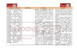 ESTANDARES DE APRENDIZAJE COMPETENCIA CAPACIDADES DESEMPEÑOS
sus operaciones y propiedades, así
como de la notación científica;
establece relaciones de
equivalencia entre múltiplos y
submúltiplos de unidades de masa,
y tiempo, y entre escalas de
temperatura, empleando lenguaje
matemático y diversas
representaciones; en base a esto
interpreta e integra información
contenida en varias fuentes de
información. Selecciona, combina y
adapta variados recursos,
estrategias y procedimientos
matemáticos de cálculo y
estimación para resolver
problemas, los evalúa y opta por
aquellos más idóneos según las
condiciones del problema. Plantea y
compara afirmaciones sobre
números racionales y sus
propiedades, formula enunciados
opuestos o casos especiales que se
cumplen entre expresiones
numéricas; justifica, comprueba o
descarta la validez de la afirmación
mediante contraejemplos o
propiedades matemáticas.
 Comunica su comprensión sobre los
números y las operaciones: Es expresar la
comprensión de los conceptos numéricos,
las operaciones y propiedades, las unidades
de medida, las relaciones que establece
entre ellos; usando lenguaje numérico y
diversas representaciones; así como leer
sus representaciones e información con
contenido numérico.
 Usa estrategias y procedimientos de
estimación y cálculo: Es seleccionar,
adaptar, combinar o crear una variedad de
estrategias, procedimientos como el cálculo
mental y escrito, la estimación, la
aproximación y medición, comparar
cantidades; y emplear diversos recursos.
 Argumenta afirmaciones sobre las
relaciones numéricas y las operaciones:
Es elaborar afirmaciones sobre las posibles
relaciones entre números naturales,
enteros, racionales, reales, sus operaciones
y propiedades; en base a comparaciones y
experiencias en las que induce propiedades
a partir de casos particulares; así como
explicarlas con analogías, justificarlas,
validarlas o refutarlas con ejemplos y
racionales, asociándolos a puntos de la
recta numérica; así como los términos
asociados a modelos financieros (impuesto
a la renta, tasa de interés simple y
compuesto, capitalización); usando lenguaje
matemático y representaciones simbólicas y
formales.
 Selecciona, combina y adapta estrategias,
recursos, procedimientos matemáticos y
propiedades de las operaciones con
números racionales, raíces inexactas,
expresiones con notación científica e
intervalos, que le permitan simplificar,
calcular o estimar el resultado de
operaciones, o del uso de tasas de interés
compuesto; según las condiciones de la
situación. Selecciona y usa unidades, sub
unidades e instrumentos pertinentes para
estimar y medir magnitudes derivadas
(velocidad y aceleración); según el nivel
de exactitud exigido en la situación
planteada.
 Plantea y compara afirmaciones sobre: las
relaciones entre las propiedades de las
operaciones con números racionales y
raíces inexactas, la existencia de un numero
racional entre otros dos, la equivalencia o
comparación de tasas de interés
compuesto, o de intercambios financieros.
Las justifica usando ejemplos,
contraejemplos y propiedades
matemáticas. Comprueba o descarta la
validez de una afirmación mediante un
 