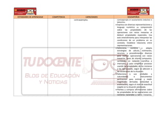 ESTANDARES DE APRENDIZAJE COMPETENCIA CAPACIDADES DESEMPEÑOS
contraejemplos. contraejemplo el razonamiento inductivo o
deductivo.
 Expresa con diversas representaciones y
lenguaje numérico su comprensión
sobre las propiedades de las
operaciones con raíces inexactas al
deducir propiedades especiales. Usa
este entendimiento para interpretar las
condiciones de un problema en su
contexto. Establece relaciones entre
representaciones.
 Selecciona, combina y adapta
estrategias de cálculo, estimación,
recursos, y procedimientos diversos
para realizar operaciones con raíces
inexactas, tasas de interés compuesto,
cantidades en notación científica e
intervalos, y para simplificar procesos
usando las propiedades de los números
y las operaciones, según se adecúen a
las condiciones de la situación.
 Selecciona y usa unidades y
subunidades e instrumentos
pertinentes para estimar y medir
magnitudes derivadas (velocidad y
aceleración), según el nivel de exactitud
exigido en la situación planteada.
 Plantea y compara afirmaciones sobre
las propiedades de las operaciones con
números racionales y raíces inexactas,
 