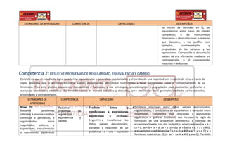ESTANDARES DE APRENDIZAJE COMPETENCIA CAPACIDADES DESEMPEÑOS
su noción de densidad en Q, las
equivalencias entre tasas de interés
compuesto, o de intercambios
financieros u otras relaciones numéricas
que descubre, y las justifica con
ejemplos, contraejemplos y
propiedades de los números y las
operaciones. Comprueba o descarta la
validez de una afirmación mediante un
contraejemplo, o el razonamiento
inductivo o deductivo.
Competencia 2: RESUELVE PROBLEMAS DE REGULARIDAD, EQUIVALENCIA Y CAMBIO.
Consiste en que el estudiante logre caracterizar equivalencias y generalizar regularidades y el cambio de una magnitud con respecto de otra, a través de
reglas generales que le permitan encontrar valores desconocidos, determinar restricciones y hacer predicciones sobre el comportamiento de un
fenómeno. Para esto plantea ecuaciones, inecuaciones y funciones, y usa estrategias, procedimientos y propiedades para resolverlas, graficarlas o
manipular expresiones simbólicas. Así también razona de manera inductiva y deductiva, para determinar leyes generales mediante varios ejemplos,
propiedades y contraejemplos.
ESTANDARES DE
APRENDIZAJE
COMPETENCIA CAPACIDAD DESEMPEÑO
Nivel VII
Resuelve problemas
referidos a analizar cambios
continuos o periódicos, o
regularidades entre
magnitudes, valores, o
expresiones; traduciéndolas
a expresiones algebraicas
Resuelve
problemas de
regularidad,
equivalencia y
cambio.
 Traduce datos y
condiciones a expresiones
algebraicas y gráficas:
S i g n i f i c a transformar los
datos, valores desconocidos,
variables y relaciones de un
problema a una expresión
• Establece relaciones entre datos, valores desconocidos,
regularidades, y condiciones de equivalencia o variación entre
magnitudes. Transforma esas relaciones a expresiones
algebraicas o gráficas (modelos) que incluyen la regla de
formación de una progresión geométrica, a sistemas de
ecuaciones lineales con dos incógnitas, a inecuaciones (ax + b <
cx + d, ax + b > cx + d, ax + b cx + d y ax + b è cx + d, V a y c # 0),
a ecuaciones cuadráticas (ax 2
+ c = 0, a # 0 y a, b y c e Q) y a
funciones cuadráticas (f(x)= ax2
+ bx V a # 0 y a e Q). También
 