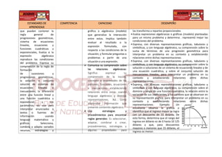 ESTANDARES DE
APRENDIZAJE
COMPETENCIA CAPACIDAD DESEMPEÑO
que pueden contener la
regla general de
progresiones geométricas,
sistema de ecuaciones
lineales, ecuaciones y
funciones cuadráticas y
exponenciales, Evalúa si la
expresión algebraica
reproduce las condiciones
del problema. Expresa su
comprensión de la regla de
formación
de sucesiones y
progresiones geométricas;
la solución o conjunto
solución de sistemas de
ecuaciones lineales e
inecuaciones; la diferencia
entre una función lineal y
una función cuadrática y
exponencial; y sus
parámetros; las usa para
interpretar enunciados o
textos o fuentes de
información usando
lenguaje matemático y
gráficos. Selecciona,
combina y adapta variados
recursos, estrategias y
gráfica o algebraica (modelo)
que generalice la interacción
entre estos. Implica también
evaluar el resultado o la
expresión formulada, con
respecto a las condiciones de la
situación; y formularpreguntas o
problemas a partir de una
situacióno una expresión.
 Comunica su comprensión sobre
las relaciones algebraicas:
Significa expresar su
comprensión de la noción,
concepto o propiedades de los
patrones, funciones, ecuaciones
e inecuaciones estableciendo
relaciones entre estas; usando
lenguaje algebraico y diversas
representaciones. Así como
interpretar información que
presente contenido algebraico.
 Usa estrategias y
procedimientos para encontrar
reglas generales: Es seleccionar,
adaptar, combinar o crear,
procedimientos, estrategias y
algunas propiedades para
las transforma a repartos proporcionales
• Evalúa expresiones algebraicas o gráficas (modelo) planteadas
para un mismo problema y determina representó mejor las
condiciones del problema.
• Expresa, con diversas representaciones gráficas, tabulares y
simbólicas, y con lenguaje algebraico, su comprensión sobre la
suma de términos de una progresión geométrica para
interpretar un problema en su contexto y estableciendo
relaciones entre dichas representaciones.
• Expresa, con diversas representaciones gráficas, tabulares y
simbólicas, y con lenguaje algebraico, su comprensión sobre la
solución o soluciones de un sistema de ecuaciones lineales y de
una ecuación cuadrática, y sobre el conjunto solución de
inecuaciones lineales, para interpretar un problema en su
contexto y estableciendo relaciones entre dichas
representaciones.
• Expresa, con diversas representaciones gráficas, tabulares y
simbólicas y con lenguaje algebraico, su comprensión sobre el
dominio y rango de una función cuadrática, la relación entre la
variación de sus coeficientes, y los cambios que se observan en
su representación gráfica, para interpretar un problema en su
contexto y estableciendo relaciones entre dichas
representaciones. Ejemplo: Un
estudiante observa la gráfica e
identifica que el ingreso mayor se logra
con un descuento de 15 dólares. De
esta forma, determina que el rango del
ingreso en dólares es de 0 hasta 10 125
dólares y que, para descuentos
mayores o menores que 15 dólares, el
ingreso es menor.
10000
 
