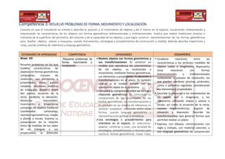 Competencia 3:RESUELVE PROBLEMAS DE FORMA, MOVIMIENTO Y LOCALIZACIÓN.
Consiste en que el estudiante se oriente y describa la posición y el movimiento de objetos y de sí mismo en el espacio, visualizando, interpretando y
relacionando las características de los objetos con formas geométricas bidimensionales y tridimensionales. Implica que realice mediciones directas o
indirectas de la superficie, del perímetro, del volumen y de la capacidad de los objetos, y que logre construir representaciones de las formas geométricas
para diseñar objetos, planos y maquetas, usando instrumentos, estrategias y procedimientos de construcción y medida. Además describa trayectorias y
rutas, usando sistemas de referencia y lenguaje geométrico.
ESTANDARES DE APRENDIZAJE COMPETENCIA CAPACIDADES DESEMPEÑOS
Nivel VII
Resuelve problemas en los que
modela características de
objetos con formas geométricas
compuestas, cuerpos de
revolución, sus elementos y
propiedades, líneas, puntos
notables, relaciones métricas
de triángulos, distancia entre
dos puntos, ecuación de la
recta, parábola; la ubicación,
distancias inaccesibles,
movimiento y trayectorias
complejas de objetos mediante
coordenadas cartesianas,
razones trigonométricas, mapas
y planos a escala. Expresa su
comprensión de la relación
entre las medidas de los lados
de un triángulo y sus
proyecciones, la distinción
Resuelve problemas de
forma, movimiento y
localización.
Modela objetos con formas geométricas y
sus transformaciones: Es construir un
modelo que reproduzca las características
de los objetos, su localización y
movimiento, mediante formas geométricas,
sus elementos y propiedades; la ubicación y
transformaciones en el plano. Es también
evaluar si el modelo cumple con las
condiciones dadas en el problema.
Comunica su comprensión sobre las formas y
relaciones geométricas: Es comunicar su
comprensión de las propiedades de las
formas geométricas, sus transformaciones y
la ubicación en un sistema de referencia; es
también establecer relaciones entre estas
formas, usando lenguaje geométrico y
representaciones gráficas o simbólicas
Usa estrategias y procedimientos para
orientarse en el espacio: Es seleccionar,
adaptar, combinar o crear, una variedad de
estrategias, procedimientos y recursos para
construir formas geométricas, trazar rutas,
• Establece relaciones entre las
características y los atributos medibles de
objetos reales o imaginarios. Representa
estas relaciones con formas
bidimensionales y tridimensionales
compuestas o cuerpos de revolución, los
que pueden combinar prismas, pirámides,
conos o poliedros regulares, considerando
sus elementos y propiedades.
• Describe la ubicación o los movimientos de
un objeto real o imaginario, y los
representa utilizando mapas y planos a
escala, así como la ecuación de la recta,
razones trigonométricas, ángulos de
elevación y depresión. Describe las
transformaciones que generan formas que
permiten teselar un plano.
• Expresa, con dibujos, construcciones con
regla y compás, con material concreto, y
con lenguaje geométrico, su comprensión
 