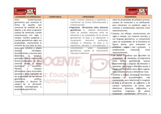 ESTANDARES DE APRENDIZAJE COMPETENCIA CAPACIDADES DESEMPEÑOS
entre trasformaciones
geométricas que conservan la
forma de aquellas que
conservan las medidas de los
objetos, y de cómo se generan
cuerpos de revolución, usando
construcciones con regla y
compas. Clasifica polígonos y
cuerpos geométricos según sus
propiedades, reconociendo la
inclusión de una clase en otra.
Selecciona, combina y adapta
variados estrategias,
procedimientos y recursos para
determinar la longitud,
perímetro, área o volumen de
formas compuestas, así como
construir mapas a escala,
homotecias e isometrías.
Plantea y compara
afirmaciones sobre enunciados
opuestos o casos especiales de
las propiedades de las formas
geométricas; justifica,
comprueba o descarta la
validez de la afirmación
mediante contraejemplos o
propiedades geométricas.
medir o estimar distancias y superficies, y
transformar las formas bidimensionales y
tridimensionales.
Argumenta afirmaciones sobre relaciones
geométricas: Es elaborar afirmaciones
sobre las posibles relaciones entre los
elementos y las propiedades de las formas
geométricas; en base a su exploración o
visualización. Asimismo, justificarlas,
validarlas o refutarlas, en base a su
experiencia, ejemplos o contraejemplos, y
conocimientos sobre propiedades
geométricas; usando el razonamiento
inductivo o deductivo.
sobre las propiedades de poliedros prismas,
cuerpos de revolución y su clasificación,
para interpretar un problema según su
contexto y estableciendo relaciones entre
representaciones.
• Expresa, con dibujos, construcciones con
regla y compás, con material concreto, y
con lenguaje geométrico, su comprensión
sobre las propiedades de la homotecia en
figuras planas, para interpretar un
problema según su contexto y
estableciendo relaciones entre
representaciones.
• Lee textos o gráficos que describen las
propiedades de semejanza y congruencia
entre formas geométricas, razones
trigonométricas, y ángulos de elevación o
depresión. Lee mapas a diferente escala, e
integra su información para ubicar lugares,
profundidades, alturas o determinar rutas.
• Combina y adapta estrategias heurísticas,
recursos y procedimientos más
convenientes para determinar la longitud,
el área y el volumen de poliedros y de
cuerpos compuestos, así como para
determinar distancias inaccesibles y
superficies irregulares en planos
empleando coordenadas cartesianas y
 