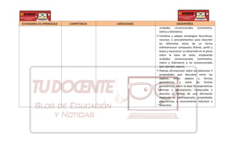 ESTANDARES DE APRENDIZAJE COMPETENCIA CAPACIDADES DESEMPEÑOS
unidades convencionales (centímetro,
metro y kilómetro).
• Combina y adapta estrategias heurísticas,
recursos o procedimientos para describir
las diferentes vistas de un forma
tridimensional compuesta (frente, perfil y
base) y reconstruir su desarrollo en el plano
sobre la base de estas, empleando
unidades convencionales (centímetro,
metro y kilómetro) y no convencionales
(por ejemplo, pasos).
• Plantea afirmaciones sobre las relaciones Y
propiedades que descubre entre los
objetos, entre objetos y formas
geométricas, y entre las formas
geométricas, sobre la base de experiencias
directas o simulaciones. Comprueba o
descarta la validez de una afirmación
mediante un contraejemplo, propiedades
geométricas, y razonamiento inductivo o
deductivo.
 