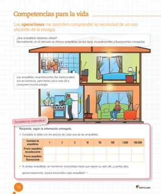 Competencias para la vida
Las	operaciones	me	permiten	comprender	la	necesidad	de	un	uso
eficiente	de	la	energía
Responde, según la información entregada.
•	 Completa	la	tabla	con	los	precios	de	cada	una	de	las	ampolletas.
Cantidad de
ampolletas
1 2 5 10 50 100 1.000 100.000
Precio ampolleta
incandescente
Precio ampolleta
fluorescente
•	 Si	ambas	ampolletas	se	mantienen	encendidas	hasta	que	expire	su	vida	útil,	¿cuántos	días,
aproximadamente,	durará	encendida	cada	ampolleta?		 	
Responde, según la información entregada.
	Competencia	matemática
¿Qué	ampolletas	debemos	utilizar?
Normalmente,	en	el	mercado	se	ofrecen	ampolletas	de	dos	tipos:	incandescentes	y	fluorescentes	compactas.	
Las	ampolletas	incandescentes	(las	tradicionales)	
son	económicas,	pero	tienen	poca	vida	útil	y	
consumen	mucha	energía.	
76
 