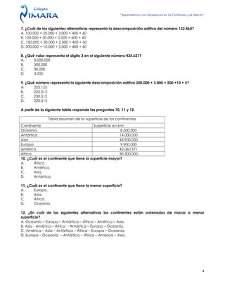 “Aprendemos con Excelencia en la Confianza y el Afecto”
4
7. ¿Cuál de las siguientes alternativas representa la descomposición aditiva del número 132.460?
A. 100.000 + 20.000 + 3.000 + 400 + 60
B. 100.000 + 30.000 + 2.000 + 600 + 40
C. 100.000 + 30.000 + 2.000 + 400 + 60
D. 300.000 + 10.000 + 2.000 + 400 + 60
8. ¿Qué valor representa el dígito 3 en el siguiente número 435.621?
A. 3.000.000
B. 300.000
C. 30.000
D. 3.000
9. ¿Qué número representa la siguiente descomposición aditiva 200.000 + 3.000 + 500 +10 + 5?
A. 203.155
B. 203.515
C. 230.515
D. 320.515
A partir de la siguiente tabla responde las preguntas 10, 11 y 12.
Tabla resumen de la superficie de los continentes
Continente Superficie en km2
Oceanía 8.500.000
Antártica 14.000.000
Asia 44.900.000
Europa 9.900.000
América 42.060.571
África 30.300.000
10. ¿Cuál es el continente que tiene la superficie mayor?
A. África.
B. América.
C. Asia.
D. Antártica.
11. ¿Cuál es el continente que tiene la menor superficie?
A. Europa.
B. Asia.
C. África.
D. Oceanía.
12. ¿En cuál de las siguientes alternativas los continentes están ordenados de mayor a menor
superficie?
A. Oceanía – Europa – Antártica – África – América – Asia.
B. Asia - América – África - Antártica – Europa – Oceanía.
C. América – Asia – Antártica – África – Europa – Oceanía.
D. Europa – Oceanía – Antártica – África – América – Asia.
 