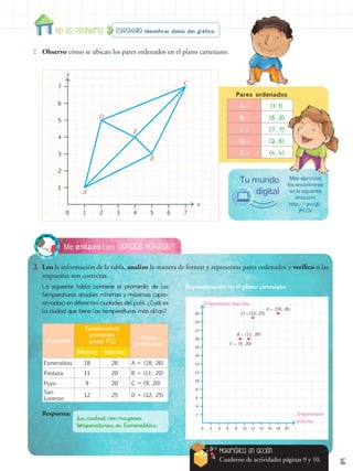 15
Ciencias Naturales
Me enlazo con
3.	 Leo la información de la tabla, analizo la manera de formar y representar pares ordenados y verifico si las
respuestas son correctas.
La siguiente tabla contiene el promedio de las
temperaturas anuales mínimas y máximas (apro-
ximadas) en diferentes ciudades del país. ¿Cuál es
la ciudad que tiene las temperaturas más altas?
La ciudad con mayores
temperaturas es Esmeraldas.
Respuesta:
Representación en el plano cartesiano
Ciudades
Temperatura
promedio
anual (°C)
Pares
ordenados
Mínima Máxima
Esmeraldas 18 26 A = (18; 26)
Pastaza 11 20 B = (11; 20)
Puyo 9 20 C = (9; 20)
San
Lorenzo
12 25 D = (12; 25)
0 2
2
4
6
8
10
12
14
16
18
20
22
24
26
4 6 8 10 12 14 16 18 20
Temperatura
mínima
Temperatura máxima
A = (18; 26)
B = (11; 20)
D = (12; 25)
C = (9; 20)
Matemática en acción
Cuaderno de actividades páginas 9 y 10.
Estrategia: Identificar datos del gráfico.
No es problema
2.	 Observo cómo se ubican los pares ordenados en el plano cartesiano.
A = (1; 1)
B = (5; 3)
C = (7; 7)
D = (2; 5)
E = (4; 4)
1
1
2
3
4
5
6
7
2 3 4 5 6 7
0
y
x
A
E
B
C
D
Más ejercicios
los encontrarás
en la siguiente
dirección:
http://goo.gl/
jPLCV
Tu mundo
digital
Pares ordenados
 