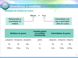 Grandezas e medidas
Unidades de medida de massa
Massa Peso
Relacionado a
quantidade de
matéria
Intensidade com
que a gravidade
atrai um corpo
≠
Múltiplos do grama
Unidade-padrão
(ou unidade
fundamental)
Submúltiplos do grama
quilograma hectograma decagrama grama decigrama centigrama miligrama
kg hg dag g dg cg mg
1000 g 100 g 10 g 1g 0,1g 0,01g 0,001g
12
 
