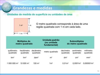 Grandezas e medidas
Unidades de medida de superfície ou unidades de área
O metro quadrado corresponde à área de uma
região quadrada com 1 m em cada lado.
Múltiplos do
metro quadrado
Unidade-padrão
(ou unidade
fundamental)
Submúltiplos
do metro quadrado
quilômetro
quadrado
hectômetro
quadrado
decâmetro
quadrado
metro quadrado
decímetro
quadrado
centímetro
quadrado
milímetro
quadrado
km2
hm2
dam2
m2
dm2
cm2
mm2
1 000 000 m2
10 000 m2
100 m2
1m2
0,01m2
0,0001m2
0,000001m2
1 m
1 m1 m2
14
 