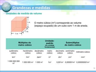 Grandezas e medidas
Unidades de medida de volume
O metro cúbico (m3
) corresponde ao volume
(espaço ocupado) de um cubo com 1 m de aresta.
Múltiplos do
metro cúbico
Unidade-
padrão
(ou unidade
fundamental)
Submúltiplos
do metro cúbico
quilômetro
cúbico
hectômetro
cúbico
decâmetro
cúbico
metro
cúbico
decímetro
cúbico
centímetro
cúbico
milímetro cúbico
km3
hm3
dam3
m3
dm3
cm3
mm3
1 000 000 000
m3 1 000 000 m3
1 000 m3
1m3
0,001m3
0,000001m3
0,000000001m3
1 m
1 m
1 m
18
 