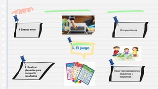 2. Realizar
plenarias para
compartir
resultados
3. El juego
Hacer representaciones
esquemas y
diagramas
Rompecabezas
1 Ensayo error
 