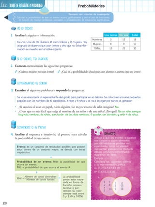 100
BLOQUE DE ESTADÍSTICAyprobabilidad
Ya lo sabes
1.	 Analizo la siguiente información:
En una clase de 35 alumnos 18 son hombres y 17 mujeres. Hay
un grupo de alumnos que usan lentes y otro que no. Esta infor-
mación se muestra en la tabla adjunta.
Destreza con criterios de desempeño:
Calcular la probabilidad de que un evento ocurra, gráficamente y con el uso de fracciones,
en función de resolver problemas asociados a probabilidades de situaciones significativas.
Probabilidades
Usa lentes No usa Total
Hombres 5 13 18
Mujeres 8 9 17
TOTAL 13 22 35
Si lo sabes, me cuentas
2.	 Contesto mentalmente las siguientes preguntas:
✓✓ ¿Cuántas mujeres no usan lentes? ✓✓ ¿Cuál es la posibilidad de seleccionar a un alumno o alumna que use lentes?
Contenidos a tu mente
4.	 Analizo el esquema e interiorizo el proceso para calcular
la probabilidad de un evento.
Evento: es un conjunto de resultados posibles que pueden
estar dentro de un conjunto mayor, se denota con letras
mayúsculas.
Probabilidad de un evento: Mide la posibilidad de que
ocurra un evento.
P(A) = probabilidad de que ocurra el evento A
P(A) =
Número de casos favorables
Número de casos totales
La probabilidad
puede estar expre-
sada en forma de
fracción, número
decimal o por-
centaje. Su valor
siempre está entre
0 y 1 (0 y 100%)
EXACTO
Debido a que los eventos o sucesos
son conjuntos cuyos elementos
son los resultados posibles del
experimento, estos se pueden
representar gráficamente mediante
dibujos circulares denominados
diagramas de Venn.
Ejemplo:
Considera los siguientes eventos
y su representación gráfica
A= {1,2,3,4,5,6,7,8,9,10}
B= {3,6,9,12,15,18}
A B
1
2
4
5
3
6
9
12
15
18
7
8
10
Construyendo el saber
3.	 Examino el siguiente problema y respondo las preguntas.
Se va a seleccionar un representante del grado para participar en un debate. Se coloca en una urna pequeños
papeles con los nombres de 10 candidatos, 4 niñas y 6 niños y se va a escoger por sorteo al ganador.
•• ¿Si sacamos al azar un papel, habrá alguien con mayor chance de salir escogido? No
•• ¿Crees que es más fácil que salga el nombre de un niño o de una niña? ¿Por qué? De un niño porque
hay más nombres de niños, por tanto, de los diez nombres, 6 pueden ser de niños y solo 4 de niñas.
 