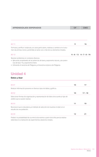 Aprendizajes Esperados                                                                      OF            CMO




AE 11                                                                                          9               16

Formular y verificar conjeturas, en casos particulares, relativas a cambios en el volu-
men de prismas rectos y pirámides al variar uno o más de sus elementos lineales.

AE 12                                                                                     4 - 8 - 13    4 – 7 – 8 - 14

Resolver problemas en contextos diversos:
›	 Aplicando propiedades de las potencias de base y exponente natural, y las poten-
   cias de base 10 y exponente entero
›	 Utilizando el teorema de Pitágoras y el teorema recíproco de Pitágoras




Unidad 4
Datos y Azar


AE 01                                                                                         10              17

Analizar información presente en diversos tipos de tablas y gráficos.

AE 02                                                                                         10            17 - 18

Seleccionar formas de organización y representación de datos de acuerdo al tipo de
análisis que se quiere realizar.

AE 03                                                                                         11              19

Reconocer que la naturaleza y el método de selección de muestras inciden en el
estudio de una población.

AE 04                                                                                         12              21

Predecir la probabilidad de ocurrencia de eventos a partir de la frecuencia relativa
obtenida en la realización de experimentos aleatorios simples.




                                                                                          Séptimo Año Básico / Matemática    101
                                                                                                                    Anexos
 
