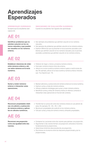 Aprendizajes
     Esperados
     aprendizajes esperados                 indicadores de evaluación sugeridos
     Se espera que los estudiantes sean     Cuando los estudiantes han logrado este aprendizaje:
     capaces de:



     AE 01
     Identificar problemas que no         ›	 Dan ejemplos de problemas que admiten solución en los números
     admiten solución en los nú-             naturales.
     meros naturales y que pueden         ›	 Dan ejemplos de problemas que admiten solución en los números enteros.
     ser resueltos en los números         ›	 Explican diferencias que se presentan en las ecuaciones asociadas a pro-
     enteros.                                blemas que admiten solución en los números naturales y las ecuaciones
                                             asociadas a problemas que admiten solución en los números enteros.



     AE 02
     Establecer relaciones de orden       ›	 Ordenan de mayor a menor y viceversa números enteros.
     entre números enteros y ubi-         ›	 Intercalan números enteros entre dos enteros.
     car estos números en la recta        ›	 Ubican en la recta numérica números enteros sujetos a restricciones da-
     numérica.                               das. Por ejemplo, ubican en la recta numérica números enteros menores
                                             que -4 y mayores que -10.



     AE 03
     Sumar y restar números               ›	 Realizan adiciones y sustracciones de números enteros en la recta numérica.
     enteros e interpretar estas          ›	 Explican sumas y restas de números enteros.
     operaciones.                         ›	 Utilizan y elaboran estrategias para sumar y restar números enteros.
                                          ›	 Identifican sumas y restas de números enteros en diversos contextos e
                                             interpretan estas operaciones en función del contexto.



     AE 04
     Reconocer propiedades relati-        ›	 Transforman la sustracción entre dos números enteros en una adición de
     vas a la adición y sustracción          estos. Por ejemplo: 70 – 45 = 70 + (-45)
     de números enteros y aplicar-        ›	 Reconocen propiedades de la adición en los números enteros.
     las en cálculos numéricos.           ›	 Calculan sumas y restas de números enteros utilizando propiedades.



     AE 05
     Reconocer una proporción             ›	 Comparan los cuocientes entre dos razones para plantear una proporción.
     como una igualdad entre dos          ›	 Argumentan si dos razones forman una proporción utilizando el teorema
     razones.                                fundamental de las proporciones.
                                          ›	 Determinan el término desconocido de una proporción.
                                          ›	 Discriminan en el entorno entre las relaciones proporcionales y las no
                                             proporcionales.




36
 