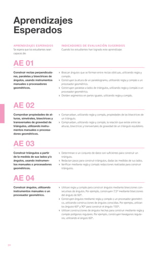 Aprendizajes
     Esperados
     aprendizajes esperados                 indicadores de evaluación sugeridos
     Se espera que los estudiantes sean     Cuando los estudiantes han logrado este aprendizaje:
     capaces de:



     AE 01
     Construir rectas perpendicula-       ›	 Bisecan ángulos que se forman entre rectas oblicuas, utilizando regla y
     res, paralelas y bisectrices de         compás.
     ángulos, usando instrumentos         ›	 Construyen la altura de un paralelogramo, utilizando regla y compás o un
     manuales o procesadores                 procesador geométrico.
     geométricos.                         ›	 Construyen paralelas a lados de triángulos, utilizando regla y compás o un
                                             procesador geométrico.
                                          ›	 Dividen segmentos en partes iguales, utilizando regla y compás.



     AE 02
     Comprobar propiedades de al-         ›	 Comprueban, utilizando regla y compás, propiedades de las bisectrices de
     turas, simetrales, bisectrices y        un triángulo.
     transversales de gravedad de         ›	 Comprueban, utilizando regla y compás, la relación que existe entre las
     triángulos, utilizando instru-          alturas, bisectrices y transversales de gravedad de un triángulo equilátero.
     mentos manuales o procesa-
     dores geométricos.



     AE 03
     Construir triángulos a partir        ›	 Determinan si un conjunto de datos son suficientes para construir un
     de la medida de sus lados y/o           triángulo.
     ángulos, usando instrumen-           ›	 Redactan pasos para construir triángulos, dadas las medidas de sus lados.
     tos manuales o procesadores          ›	 Verifican mediante regla y compás redacciones realizadas para construir
     geométricos.                            triángulos.



     AE 04
     Construir ángulos, utilizando        ›	 Utilizan regla y compás para construir ángulos mediante bisecciones con-
     instrumentos manuales o un              secutivas de ángulos. Por ejemplo, construyen 7,5° mediante bisecciones
     procesador geométrico.                  del ángulo de 60°.
                                          ›	 Construyen ángulos mediante regla y compás o un procesador geométri-
                                             co, utilizando construcciones de ángulos conocidas. Por ejemplo, utilizan
                                             los ángulos 60° y 90° para construir el ángulo 150°.
                                          ›	 Utilizan construcciones de ángulos hechas para construir mediante regla y
                                             compás polígonos regulares. Por ejemplo, construyen hexágonos regula-
                                             res, utilizando el ángulo 60°.




50
 