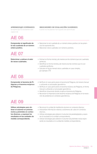 aprendizajes esperados                 indicadores de evaluación sugeridos
Se espera que los estudiantes sean     Cuando los estudiantes han logrado este aprendizaje:
capaces de:



AE 06
Comprender el significado de         ›	 Relacionan la raíz cuadrada de un número entero positivo con las poten-
la raíz cuadrada de un número           cias de exponente dos.
entero positivo.                     ›	 Relacionan raíces cuadradas con números positivos.



AE 07
Determinar y estimar el valor        ›	 Estiman en forma mental y de manera escrita números que son cuadrados
de raíces cuadradas.                    perfectos.
                                     ›	 Identifican en forma mental y de manera escrita números que no son
                                        cuadrados perfectos.
                                     ›	 Calculan en forma mental raíces cuadradas en casos simples, 		
                                        por ejemplo 16



AE 08
Comprender el teorema de Pi-         ›	 Verifican en casos particulares el teorema de Pitágoras, de manera manual
tágoras y el teorema recíproco          o utilizando un procesador geométrico.
de Pitágoras.                        ›	 Verifican en casos particulares el teorema recíproco de Pitágoras, en forma
                                        manual o utilizando un procesador geométrico.
                                     ›	 Identifican situaciones donde se aplica el teorema de Pitágoras.
                                     ›	 Reconocen la importancia del teorema recíproco de Pitágoras en la resolu-
                                        ción de problemas en contextos geométricos.



AE 09
Utilizar estrategias para ob-        ›	 Reconocen la unidad de medida de volumen en contextos diversos.
tener el volumen en prismas          ›	 Interpretan información relativa a volúmenes de cubos en contextos
rectos y pirámides en contex-           diversos.
tos diversos, y expresar los         ›	 Utilizan estrategias para obtener el volumen de paralelepípedos y expre-
resultados en las unidades de           san el resultado en la unidad correspondiente.
medida correspondiente.              ›	 Utilizan estrategias para obtener el volumen de pirámides rectas expre-
                                        sando los resultados en la unidad de medida correspondiente.




                                                                                     Séptimo Año Básico / Matemática   59
                                                                                                           Unidad 3
 