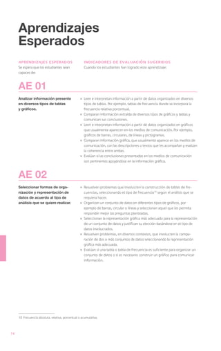 Aprendizajes
     Esperados
     aprendizajes esperados                           indicadores de evaluación sugeridos
     Se espera que los estudiantes sean               Cuando los estudiantes han logrado este aprendizaje:
     capaces de:



     AE 01
     Analizar información presente                 ›	 Leen e interpretan información a partir de datos organizados en diversos
     en diversos tipos de tablas                      tipos de tablas. Por ejemplo, tablas de frecuencia donde se incorpora la
     y gráficos.                                      frecuencia relativa porcentual.
                                                   ›	 Comparan información extraída de diversos tipos de gráficos y tablas y
                                                      comunican sus conclusiones.
                                                   ›	 Leen e interpretan información a partir de datos organizados en gráficos
                                                      que usualmente aparecen en los medios de comunicación. Por ejemplo,
                                                      gráficos de barras, circulares, de líneas y pictogramas.
                                                   ›	 Comparan información gráfica, que usualmente aparece en los medios de
                                                      comunicación, con las descripciones o textos que les acompañan y evalúan
                                                      la coherencia entre ambas.
                                                   ›	 Evalúan si las conclusiones presentadas en los medios de comunicación
                                                      son pertinentes apoyándose en la información gráfica.



     AE 02
     Seleccionar formas de orga-                   ›	 Resuelven problemas que involucren la construcción de tablas de fre-
     nización y representación de                     cuencias, seleccionando el tipo de frecuencia10 según el análisis que se
     datos de acuerdo al tipo de                      requiera hacer.
     análisis que se quiere realizar.              ›	 Organizan un conjunto de datos en diferentes tipos de gráficos, por
                                                      ejemplo de barras, circular o líneas y seleccionan aquel que les permita
                                                      responder mejor las preguntas planteadas.
                                                   ›	 Seleccionan la representación gráfica más adecuada para la representación
                                                      de un conjunto de datos y justifican su elección basándose en el tipo de
                                                      datos involucrados.
                                                   ›	 Resuelven problemas, en diversos contextos, que involucren la compa-
                                                      ración de dos o más conjuntos de datos seleccionando la representación
                                                      gráfica más adecuada.
                                                   ›	 Evalúan si una tabla o tabla de frecuencia es suficiente para organizar un
                                                      conjunto de datos o si es necesario construir un gráfico para comunicar
                                                      información.




     10	 Frecuencia absoluta, relativa, porcentual o acumulativa.



74
 