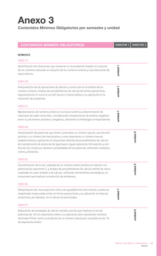 Anexo 3
Contenidos Mínimos Obligatorios por semestre y unidad



  Contenidos Mínimos Obligatorios                                                        semestre 1      semestre 2


NÚMEROS

CMO 01

Identificación de situaciones que muestran la necesidad de ampliar el conjunto




                                                                                         unidad 1
de los números naturales al conjunto de los números enteros y caracterización de
estos últimos.

CMO 02

Interpretación de las operaciones de adición y sustracción en el ámbito de los




                                                                                         unidad 1
números enteros, empleo de procedimientos de cálculo de dichas operaciones,
argumentación en torno al uso del neutro e inverso aditivo y su aplicación en la
resolución de problemas.

CMO 03

Representación de números enteros en la recta numérica y determinación de

                                                                                         unidad 1
relaciones de orden entre ellos, considerando comparaciones de enteros negativos
entre sí y de enteros positivos y negativos, utilizando la simbología correspondiente.

CMO 04

Interpretación de potencias que tienen como base un número natural, una fracción
positiva o un número decimal positivo y como exponente un número natural,                                 unidad 3
establecimiento y aplicación en situaciones diversas de procedimientos de cálculo
de multiplicación de potencias de igual base o igual exponente, formulación y veri-
ficación de conjeturas relativas a propiedades de las potencias utilizando multiplica-
ciones y divisiones.

CMO 05

Caracterización de la raíz cuadrada de un número entero positivo en relación con
                                                                                                          unidad 3




potencias de exponente 2, y empleo de procedimientos de cálculo mental de raíces
cuadradas en casos simples o de cálculo, utilizando herramientas tecnológicas, en
situaciones que implican la resolución de problemas.

CMO 06

Interpretación de una proporción como una igualdad entre dos razones cuando las
                                                                                         unidad 1




magnitudes involucradas varían en forma proporcional, y su aplicación en diversas
situaciones, por ejemplo, en el cálculo de porcentajes.

CMO 07

Elaboración de estrategias de cálculo mental y escrito que implican el uso de
                                                                                                          unidad 3




potencias de 10 con exponente entero y su aplicación para representar números
decimales finitos como un producto de un número natural por una potencia de 10
de exponente entero.




                                                                                         Séptimo Año Básico / Matemática      95
                                                                                                                     Anexos
 