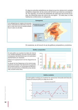 32
Distribucióngratuita-Prohibidalaventa
En algunos estudios estadísticos se observa que los valores de la variable
estadística dependen de las zonas del territorio que estemos consideran-
do. Por ejemplo, el número de habitantes de cada país de la Unión Euro-
pea, los diferentes tipos de cultivo de una región… En este caso, lo más
habitual es confeccionar un cartograma.
Cartograma
Los cartogramas son mapas en los que apa-
recen coloreadas las diferentes zonas se-
gún el valor que toma la variable estadís-
tica en cada una de ellas.
En ocasiones, es útil recurrir al uso de gráficos comparativos y evolutivos.
Gráfico comparativo
En este gráfico se muestran los datos de más de
una variable estadística. De esta manera pueden
compararse más fácilmente que si se estuvieran
representados por separado.
Observa la superposición de tres diagramas de
barras.
Al dibujar los tres diagramas en los mismos ejes,
podemos contrastar más fácilmente la evolución
de la deuda externa, en porcentaje de PNB (pro-
ducto nacional bruto), en diferentes zonas del pla-
neta, durante varios años.
100 %
80 %
60 %
40 %
20 %
0 % 1990
1980
1970
Áfr.subs. N.África Amér.Lat. Asia mer. Asia or.
PorcentajedelPNB
2
1,5
1
0,5
0
—0,5
—1
%
Mes
Variaciones mensuales IPC
—0,6
—0,2
—0,7
0,2
0,4
0,2
0,3
0,1
0,8
1,4
0,3
0,2
Jl Ag S O N D E F Mz Ab My Jn
Gráfico evolutivo
En este gráfico evolutivo se muestran las variaciones mensuales del Índice de
Precios al Consumo (IPC) a lo largo de un año.
Grado de acidez de la lluvia
Muy alto
Alto
Considerable
Escaso
Muy escaso
ALCANCE DE LA LLUVIA
ÁCIDA EN EUROPA
 