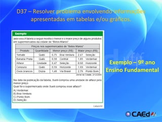D37 – Resolver problema envolvendo informações apresentadas em tabelas e/ou gráficos. Exemplo – 9º ano Ensino Fundamental 