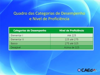 Quadro das Categorias de Desempenho e Nível de Proficiência 