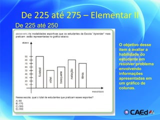 De 225 até 275 – Elementar II De 225 até 250 O objetivo desse item é avaliar a habilidade do estudante em resolver problema envolvendo informações apresentadas em um gráfico de colunas. 