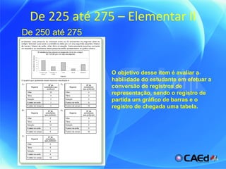 De 225 até 275 – Elementar II De 250 até 275 O objetivo desse item é avaliar a habilidade do estudante em efetuar a conversão de registros de representação, sendo o registro de partida um gráfico de barras e o registro de chegada uma tabela. 