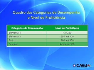 Quadro das Categorias de Desempenho e Nível de Proficiência 