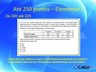 Até 250 pontos – Elementar I De 200 até 225 O item tem por objetivo avaliar a habilidade do estudante em resolver um problema articulando informações apresentadas em uma tabela. 