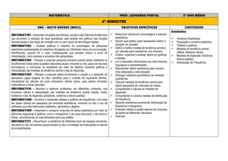 MATEMÁTICA PROF. LEONARDO PORTAL 3º ANO MÉDIO
4º BIMESTRE
DRC – MATO GROSSO [BNCC] OBJETIVOS ESPECÍFICOS CONTEÚDOS
EM13MAT101 - Interpretar situações econômicas, sociais e das Ciências da Natureza
que envolvem a variação de duas grandezas, pela análise dos gráficos das funções
representadas e das taxas de variação com ou sem apoio de tecnologias digitais.
EM13MAT102 - Analisar gráficos e métodos de amostragem de pesquisas
estatísticas apresentadas em relatórios divulgados por diferentes meios de comunicação,
identificando, quando for o caso, inadequações que possam induzir a erros de
interpretação, como escalas e amostras não apropriadas.
EM13MAT202 - Planejar e executar pesquisa amostral usando dados coletados ou
de diferentes fontes sobre questões relevantes atuais, incluindo ou não, apoio de recursos
tecnológicos, e comunicar os resultados por meio de relatório contendo gráficos e
interpretação das medidas de tendência central e das de dispersão.
EM13MAT203 - Planejar e executar ações envolvendo a criação e a utilização de
aplicativos, jogos (digitais ou não), planilhas para o controle de orçamento familiar,
simuladores de cálculos de juros compostos, dentre outros, para aplicar conceitos
matemáticos e tomar decisões.
EM13MAT316 - Resolver e elaborar problemas, em diferentes contextos, que
envolvem cálculo e interpretação das medidas de tendência central (média, moda,
mediana) e das de dispersão (amplitude, variância e desvio padrão).
EM13MAT408 - Construir e interpretar tabelas e gráficos de frequências, com base
em dados obtidos em pesquisas por amostras estatísticas, incluindo ou não o uso de
softwares que inter-relacionem estatística, geometria e álgebra.
EM13MAT409 - Interpretar e comparar conjuntos de dados estatísticos por meio de
diferentes diagramas e gráficos, como o histograma, o de caixa (box-plot), o de ramos e
folhas, reconhecendo os mais eficientes para sua análise.
EM13MAT511 - Reconhecer a existência de diferentes tipos de espaços amostrais,
discretos ou não, de eventos equiprováveis ou não, e investigar as implicações no cálculo
de probabilidades.
 Relacionar valores em porcentagens a cálculos
estatísticos.
 Decidir qual gráfico pode representar melhor a
situação em questão.
 Definir a melhor medida de tendência central a
ser utilizada para representar uma amostra.
 Coletar, organizar e analisar dados em gráficos
e tabelas.
 Ler e interpretar informações nas mais diversas
linguagens e representações.
 Representar dados estatísticos pela maneira
mais adequada a cada situação.
 Distinguir variáveis quantitativas de variáveis
qualitativas.
 Calcular medidas de tendência central para
dados agrupados em intervalos de classe.
 Compreender e calcular as medidas de
dispersão.
 Compreender e construir tabelas de distribuição
de frequência.
 Resolver problemas envolvendo distribuição de
frequência e histograma.
 Entender médias e avaliar desvios de conjuntos
de dados de diferentes naturezas.
 Assimilar
Estatística
 Variáveis Estatísticas
 População e amostra estatística
 Tabelas e gráficos
 Medidas de tendência central
(Média, Mediana, Moda)
 Medidas de dispersão (Variância,
Desvio-padrão)
 Distribuição de Frequência
 