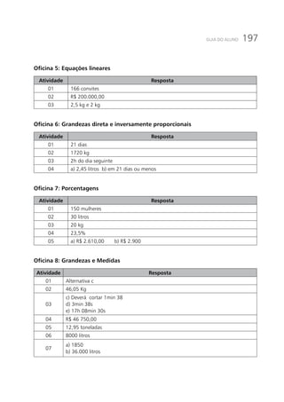 197GUIA DO ALUNO
Oficina 5: Equações lineares
Atividade Resposta
01 166 convites
02 R$ 200.000,00
03 2,5 kg e 2 kg
Oficina 6: Grandezas direta e inversamente proporcionais
Atividade Resposta
01 21 dias
02 1720 kg
03 2h do dia seguinte
04 a) 2,45 litros b) em 21 dias ou menos
Oficina 7: Porcentagens
Atividade Resposta
01 150 mulheres
02 30 litros
03 20 kg
04 23,5%
05 a) R$ 2.610,00 b) R$ 2.900
Oficina 8: Grandezas e Medidas
Atividade Resposta
01 Alternativa c
02 46,05 Kg
03
c) Deverá cortar 1min 38
d) 3min 38s
e) 17h 08min 30s
04 R$ 46 750,00
05 12,95 toneladas
06 8000 litros
07
a) 1850
b) 36.000 litros
 