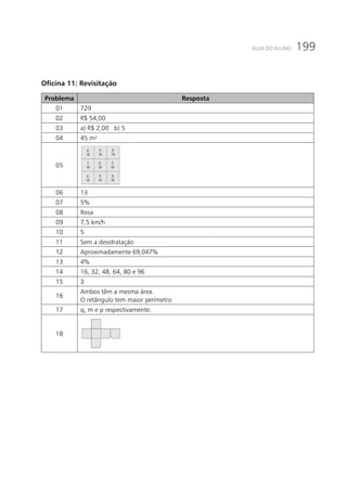 199GUIA DO ALUNO
Oficina 11: Revisitação
Problema Resposta
01 729
02 R$ 54,00
03 a) R$ 2,00 b) 5
04 45 m²
05
06 13
07 5%
08 Rosa
09 7,5 km/h
10 5
11 Sem a desidratação
12 Aproximadamente 69,047%
13 4%
14 16, 32, 48, 64, 80 e 96
15 3
16
Ambos têm a mesma área.
O retângulo tem maior perímetro
17 q, m e p respectivamente.
18
 